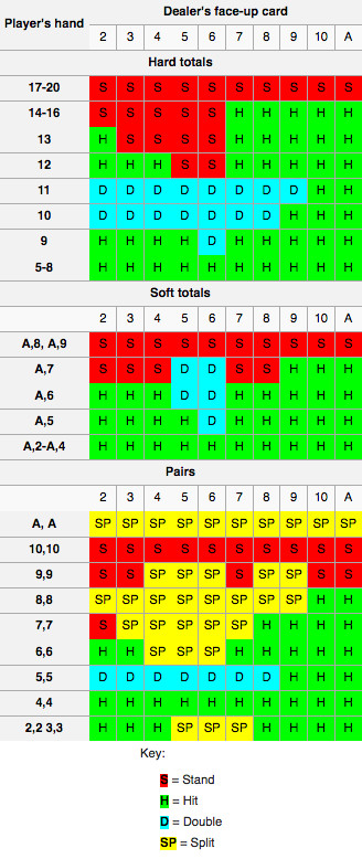 Blackjack Switch Strategy Chart