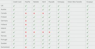 32Red Deposit Method by Country Chart